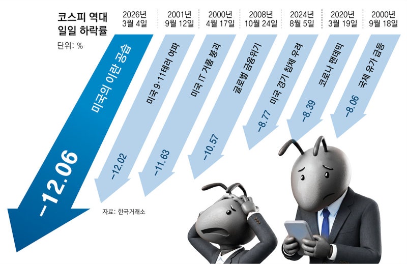 코스피 이틀간 1150P 빠져… 버티던 개미들 “무서워 팔겠다”