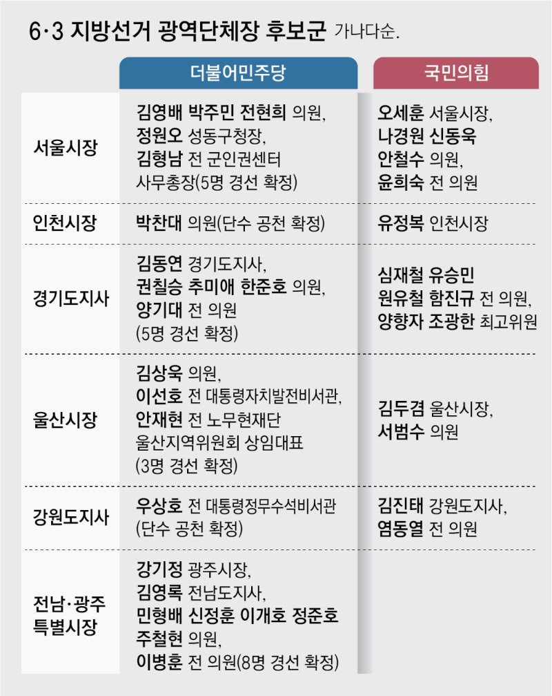 與, 우상호-박찬대 공천 확정… 野, 서울 오세훈 등 2단계 경선 검토