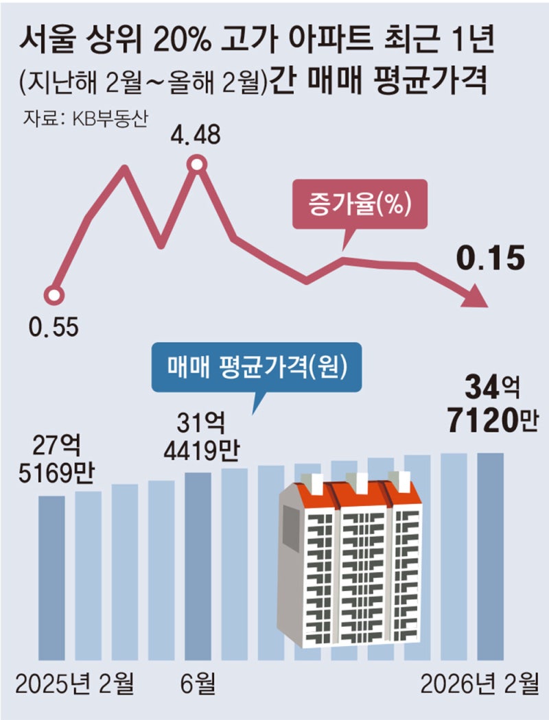 강남권 급매 속출에… 서울 고가 아파트값 상승폭 둔화 뚜렷