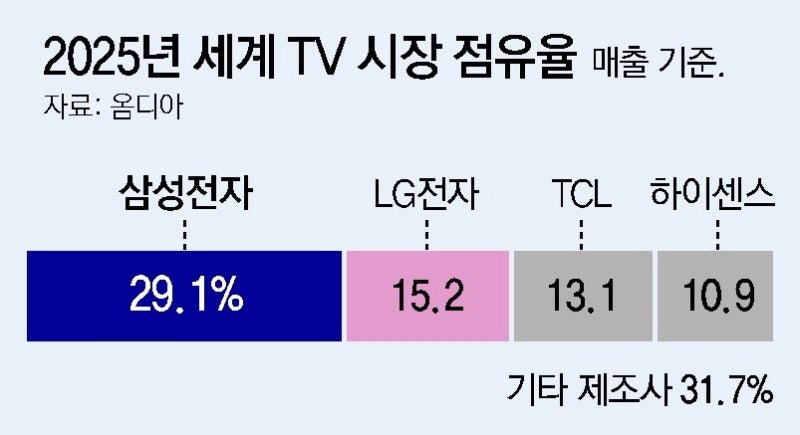 삼성전자, 세계 TV시장 점유율 29%… 20년 연속 1위