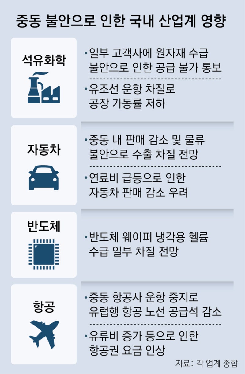 호르무즈 봉쇄 장기화 조짐… 車수출-유화공장 타격 불가피