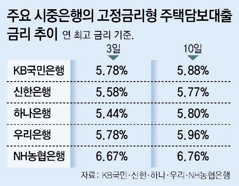 “고정금리보다 더 쌀 줄 알았는데”… 변동금리 주담대 고객들 울상