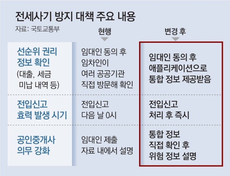 전세 주택 ‘선순위 보증금’ 등 위험정보, 계약前 앱으로 확인