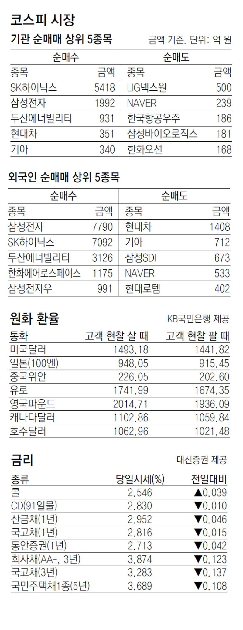 [지표로 보는 경제]3월 11일