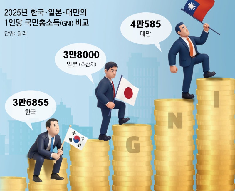 韓 국민소득 日-대만에 역전 당해… 12년째 3만달러 갇혀