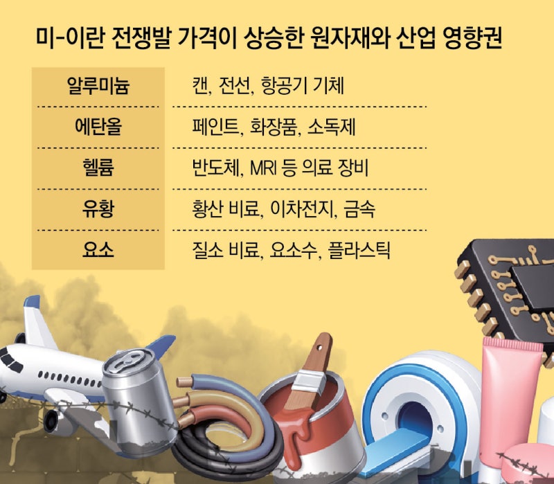 알루미늄-헬륨-비료까지… 중동發 ‘원자재 쇼크’