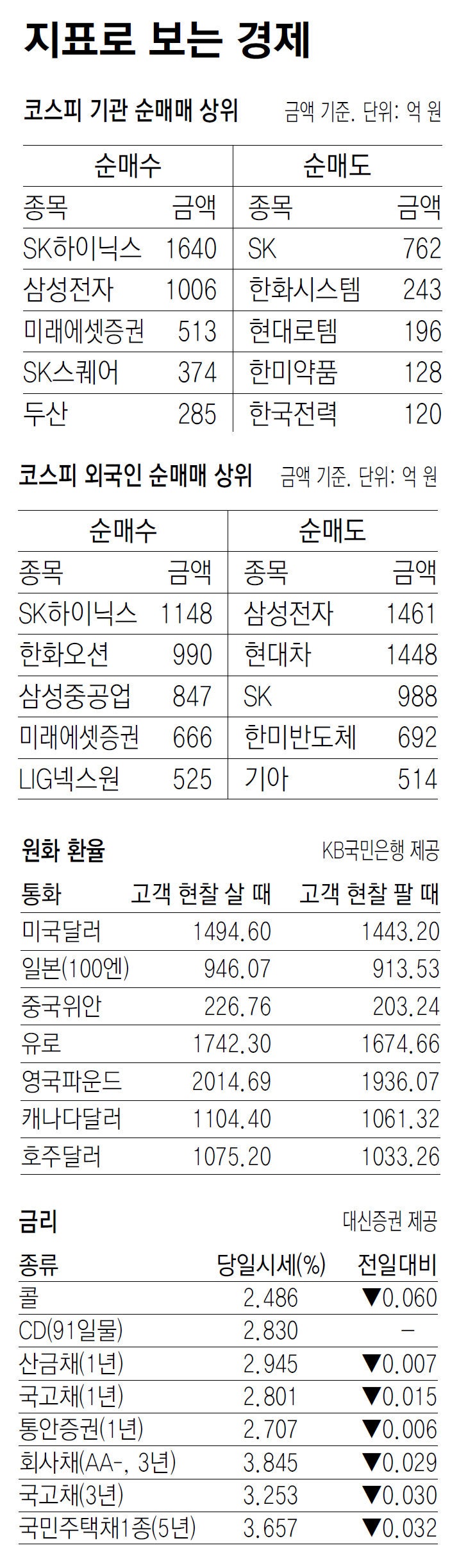 [지표로 보는 경제]3월 12일