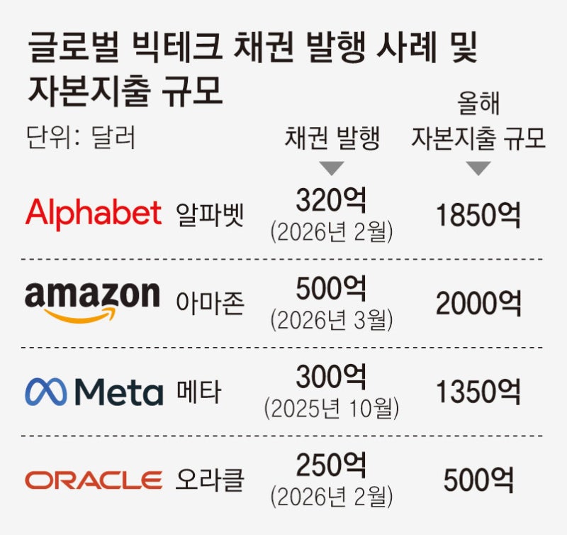 구글 이어 아마존도 회사채 발행… AI 인프라 구축 ‘쩐의 전쟁’