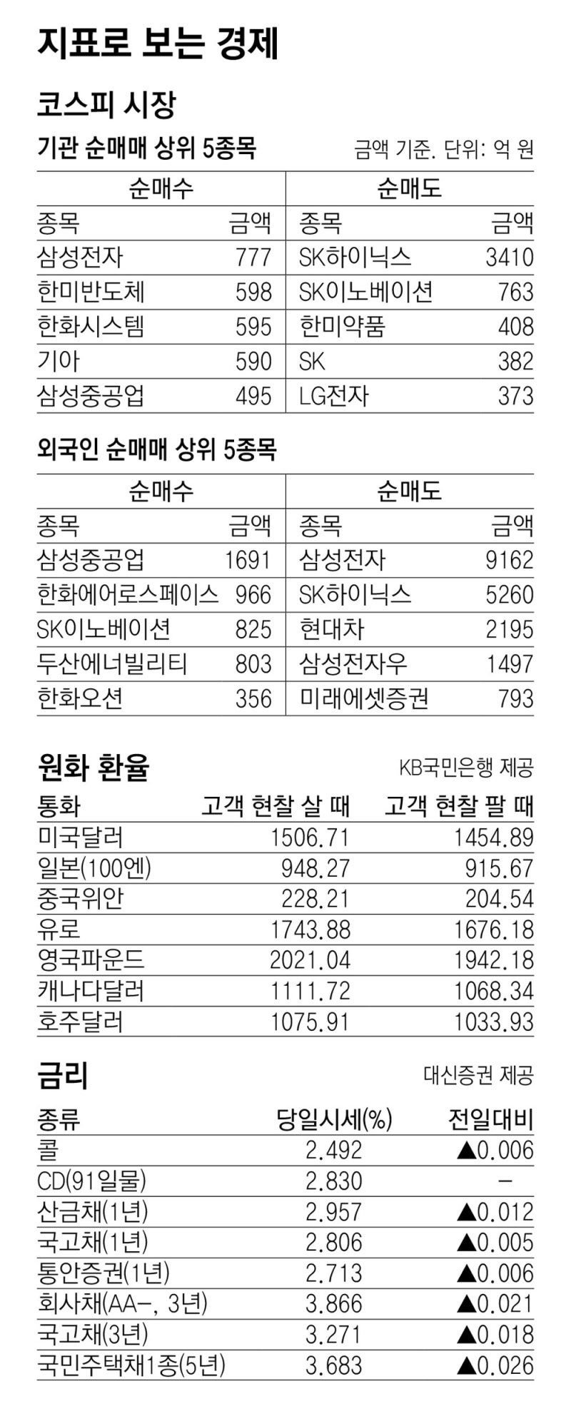 [지표로 보는 경제]3월 13일