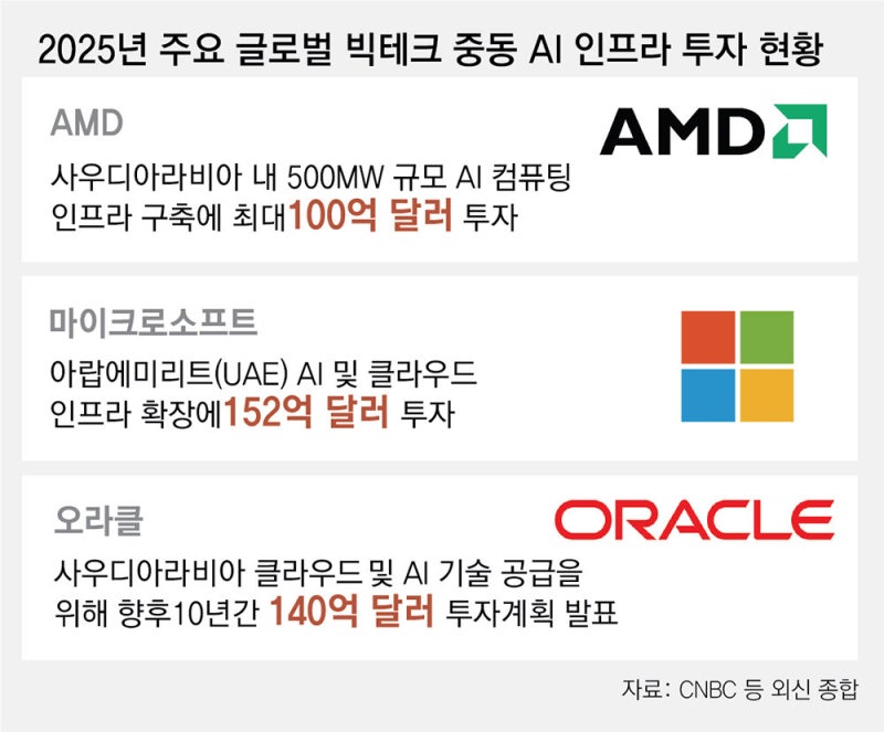 빅테크도 뒤흔든 포성… 중동에 AI 인프라 투자 잇단 속도조절