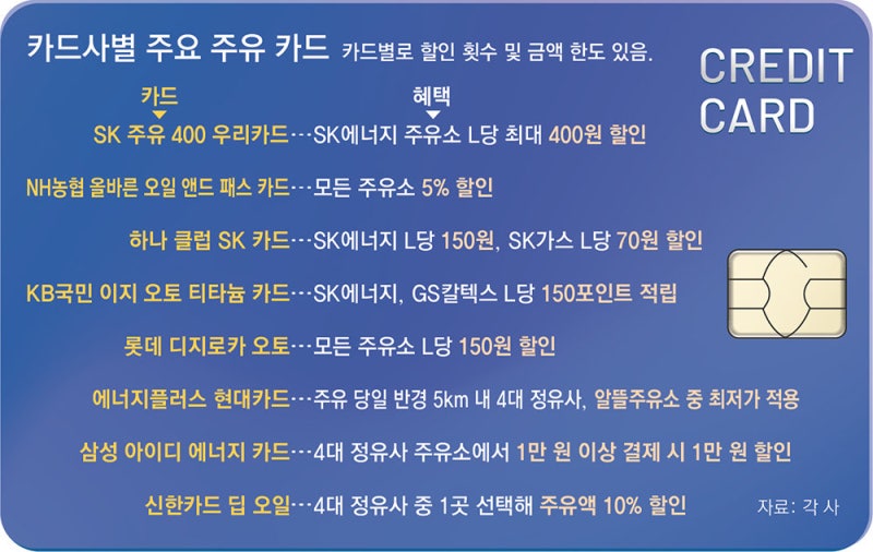 “L당 400원 깎아줍니다” 고유가시대 신용카드 ‘주유테크’ 인기
