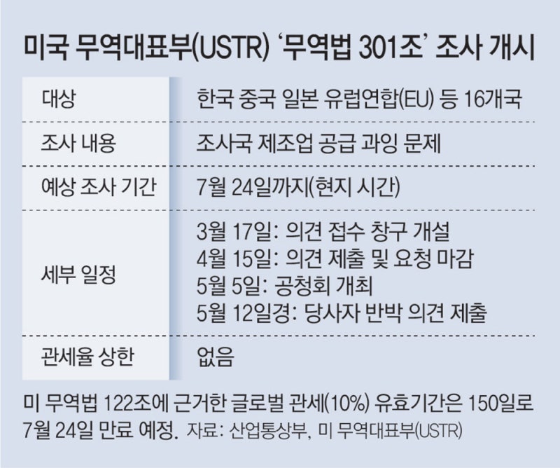 관세폭격 막힌 美, ‘301조’ 내세워… 韓 전자-車-철강 등 조준