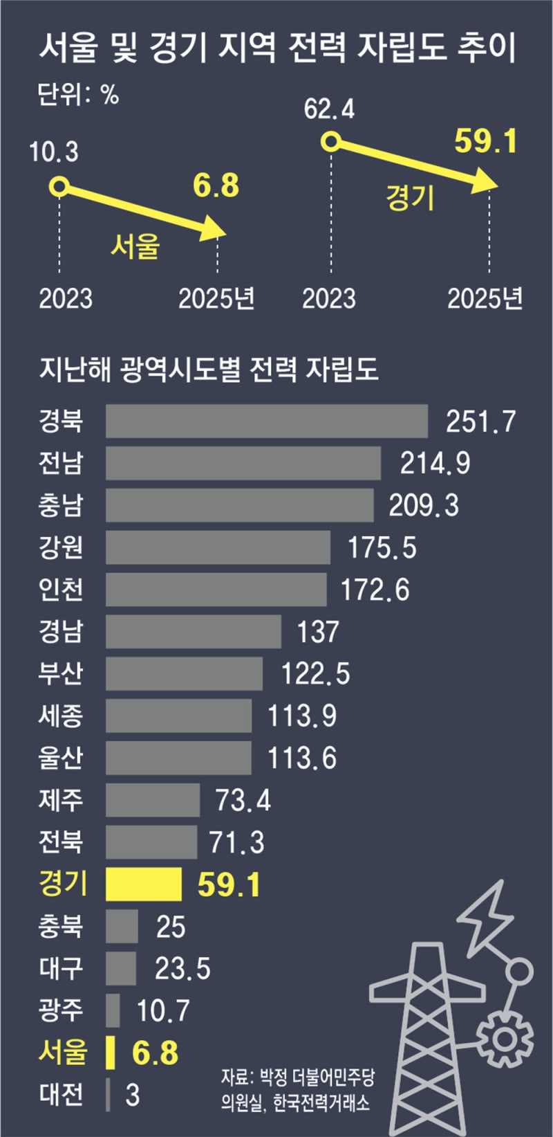 [단독]‘전기 지산지소’ 못하는 수도권… 지역 차등요금에 기업 비상