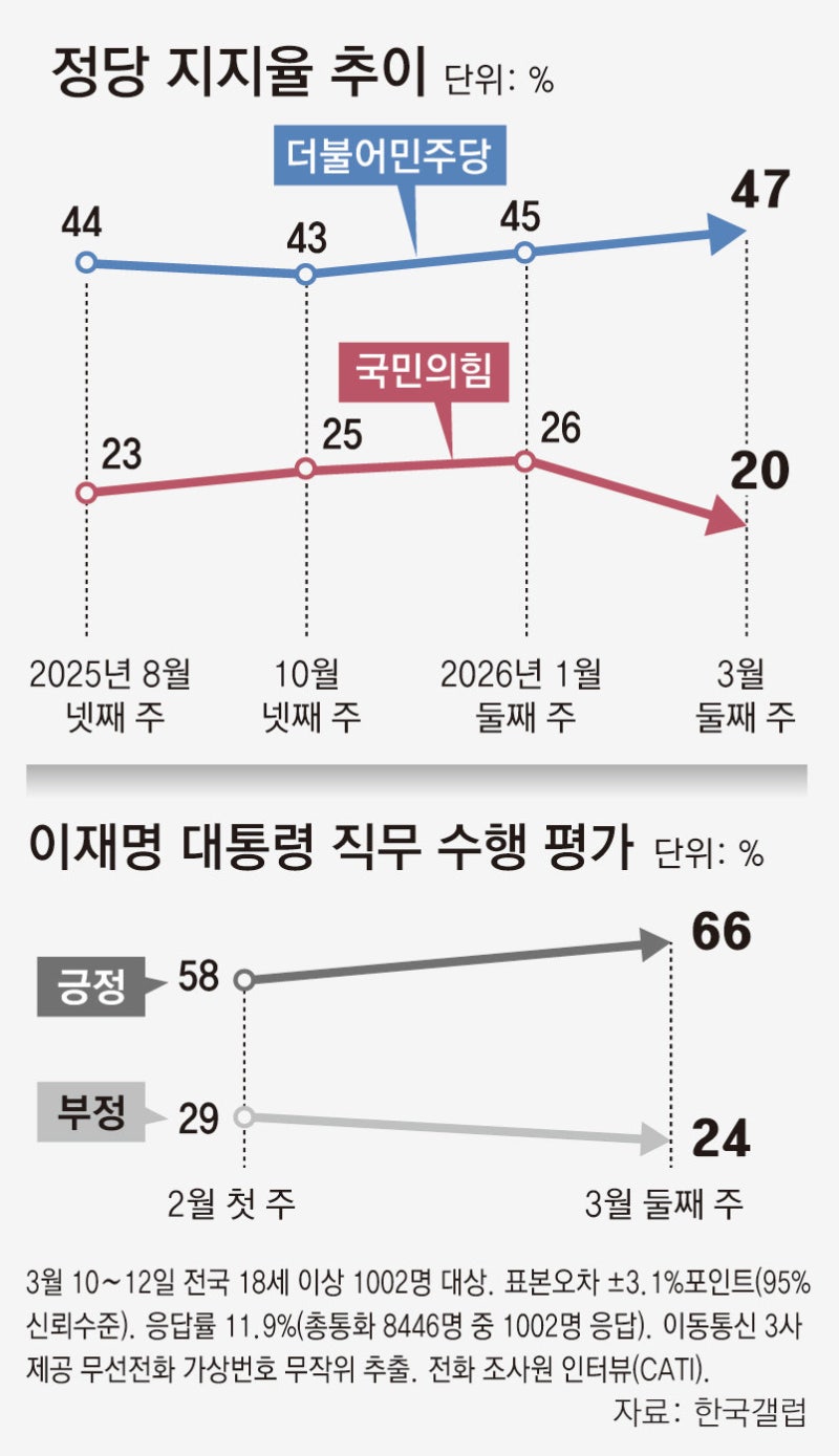 ‘절윤’ 선언에도 국힘 지지율 20%… 張 취임후 최저