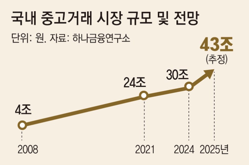 “중고라도 명품이면 OK” ‘가심비’ 따지는 MZ세대… 불황에 ‘리커머스’ 몰려