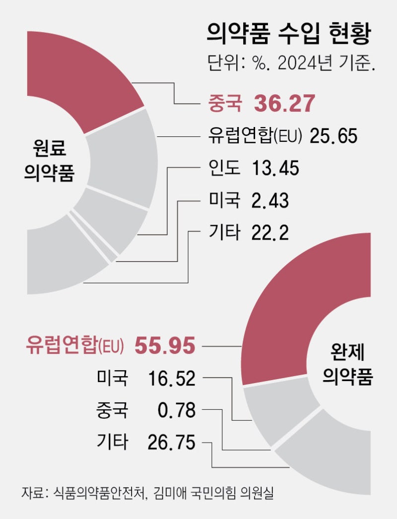 [단독]천식에서 ADHD 약까지… 5년간 공급중단 1400건
