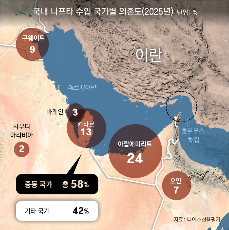 [단독]조선업도 중동 쇼크… “선박 철판 절단용 에틸렌 부족” SOS