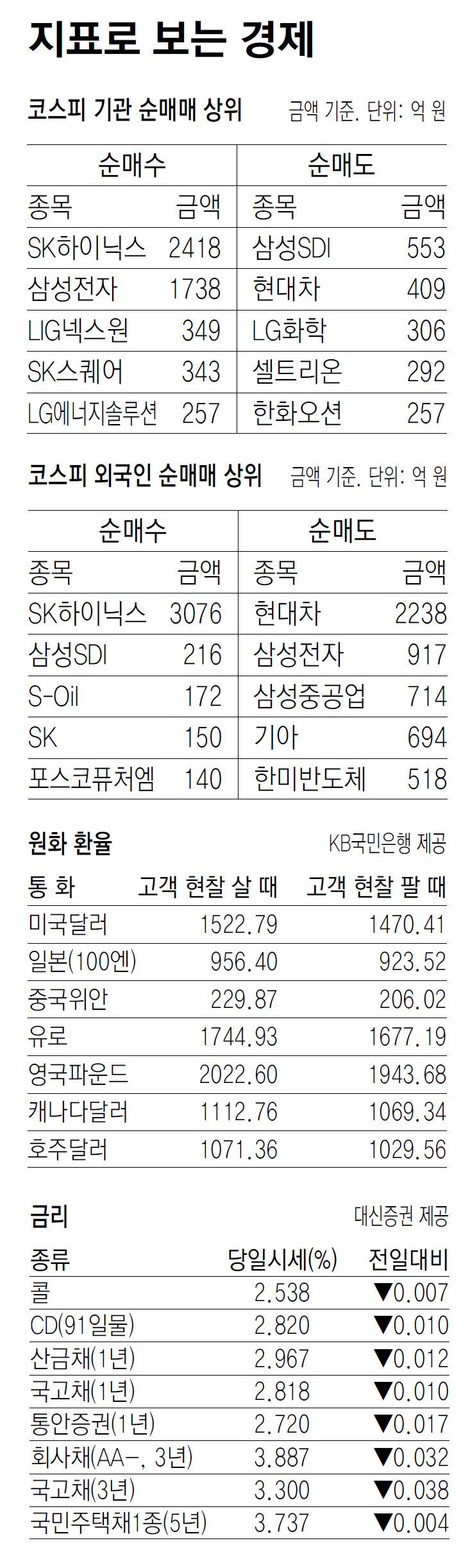 [지표로 보는 경제]3월 17일