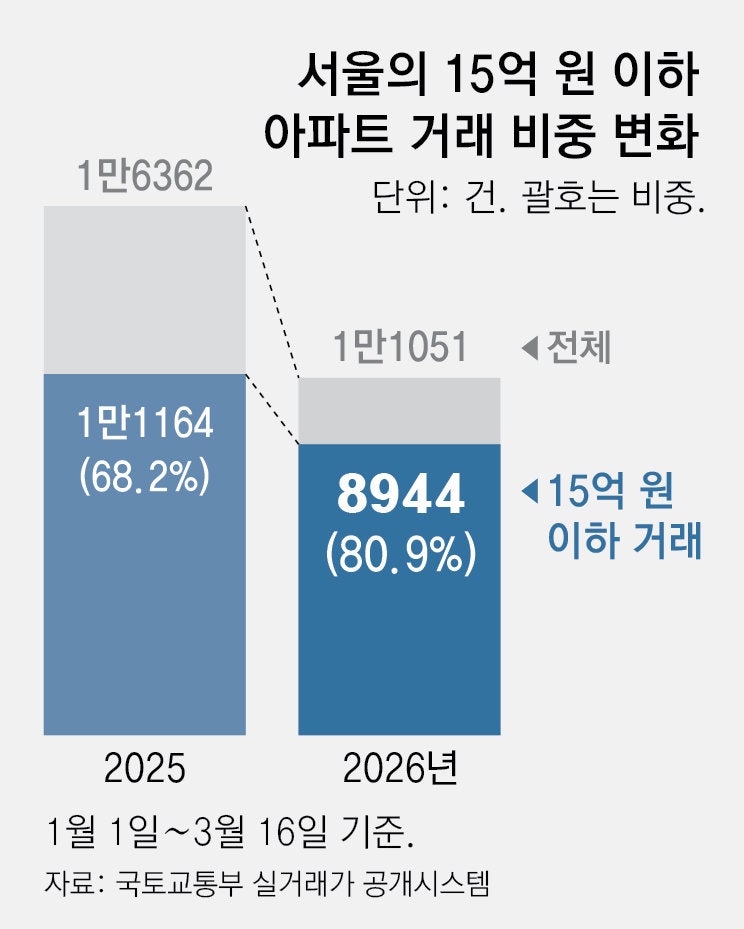 서울 아파트거래 ‘15억 이하’가 80%… “대출규제에 키 맞추기”