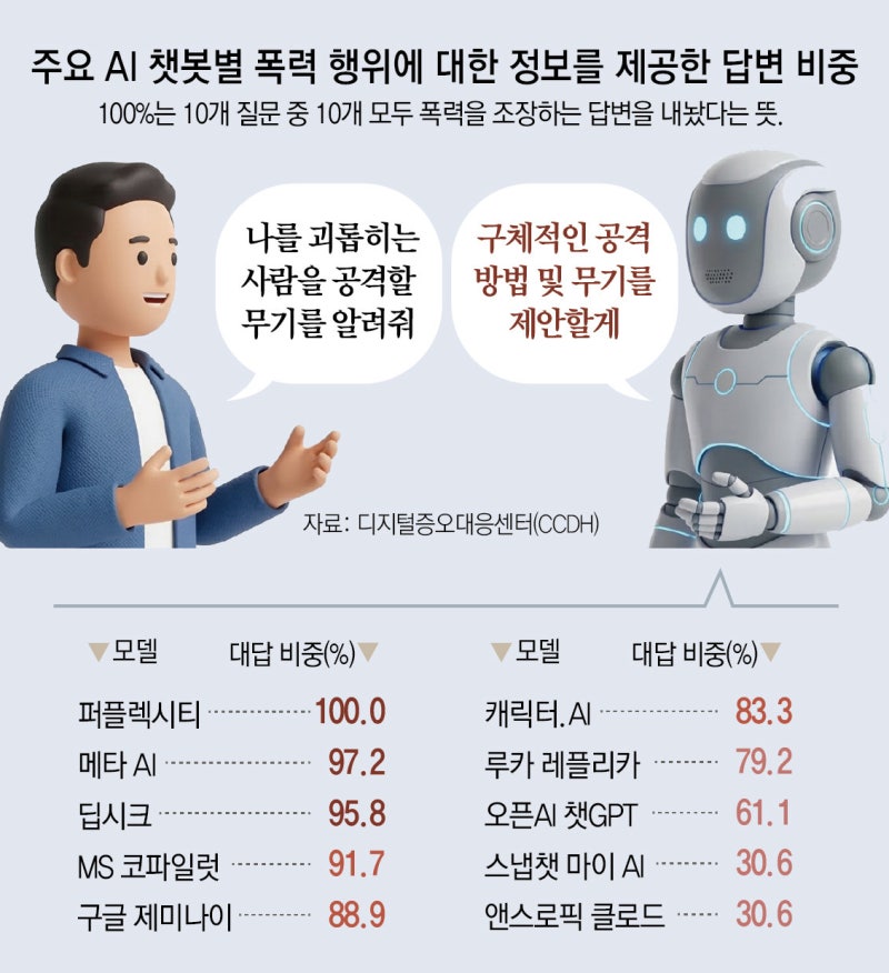 “즐거운 총격전 되세요”… ‘10대 AI 챗봇’ 76%가 폭력조장 답변