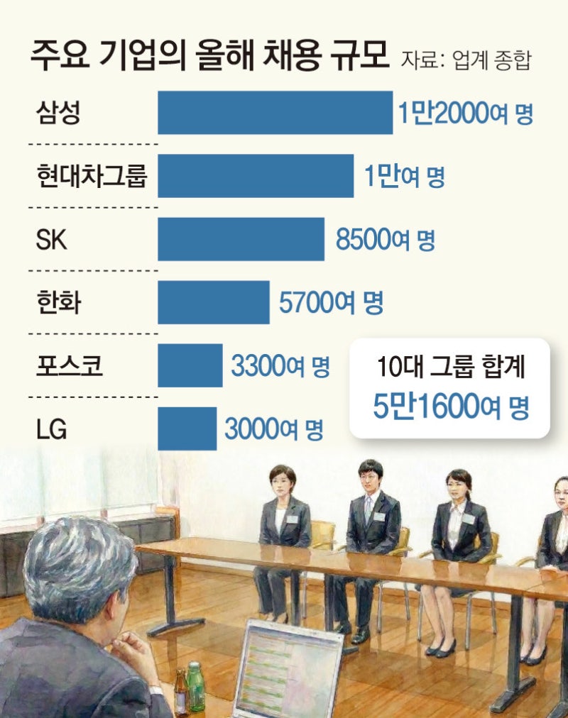 현대차, 171개 분야 20일부터 공채… 기업들 동참 ‘일자리 춘풍’