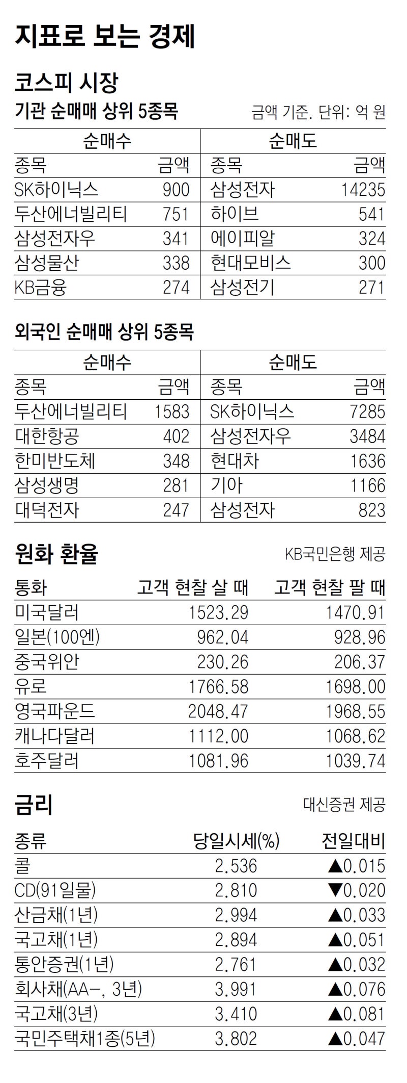 [지표로 보는 경제]3월 21일
