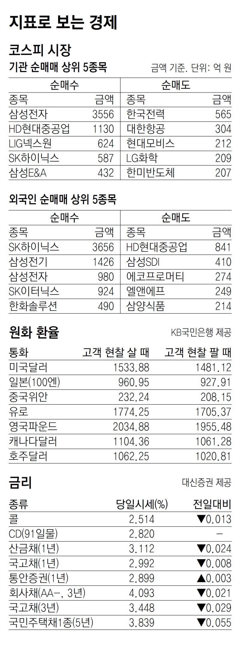 [지표로 보는 경제]4월 4일