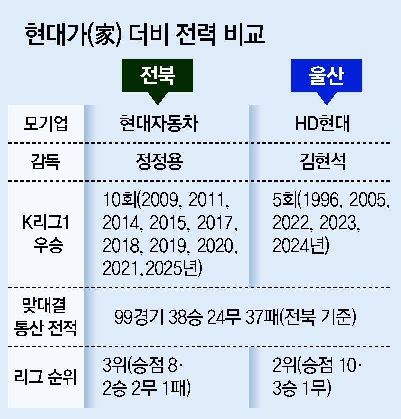 “100번째 ‘현대家 더비’ 무조건 이긴다” 전북-울산 오늘 전주서 사생결단 승부