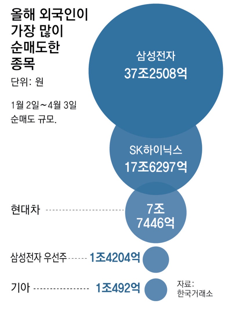 ‘바이 코리아’ 확 줄어든 코스피
