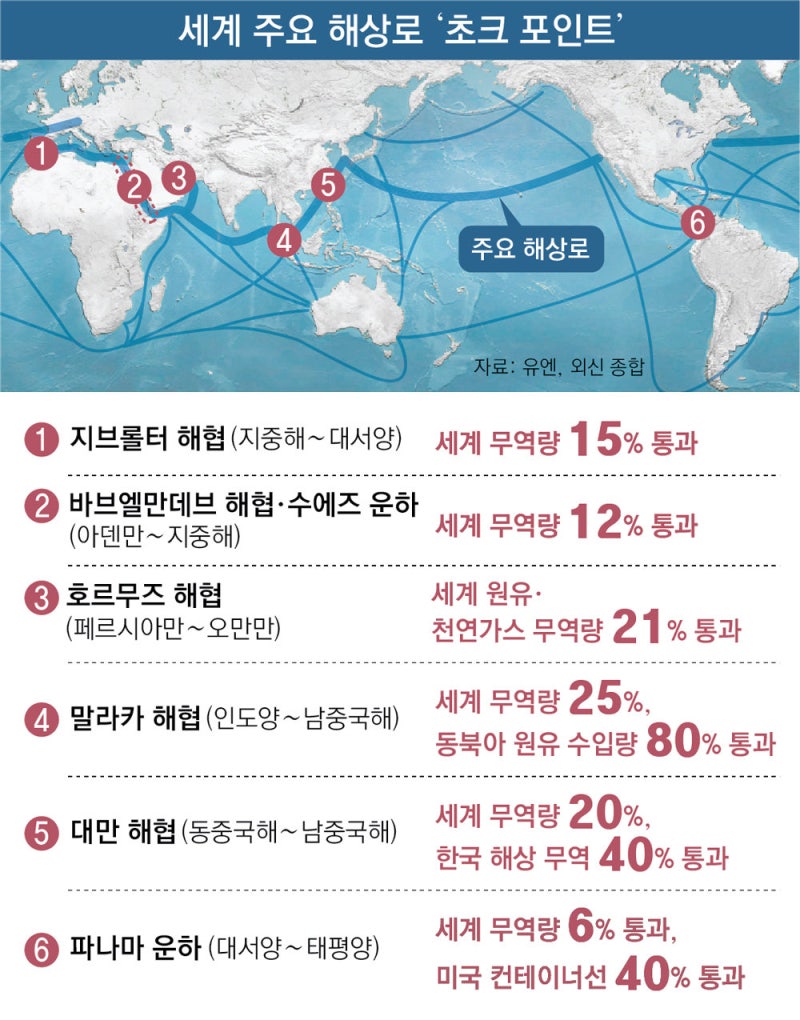 호르무즈 같은 해상물류 급소, 말라카해협 등 최소 5곳 더 있다