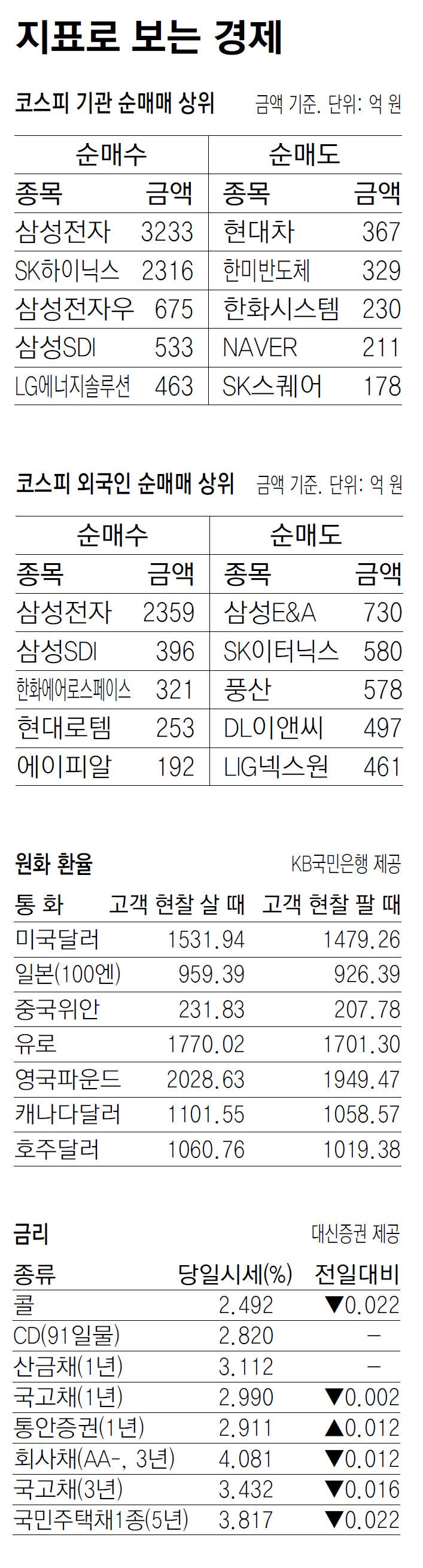 [지표로 보는 경제]4월 7일