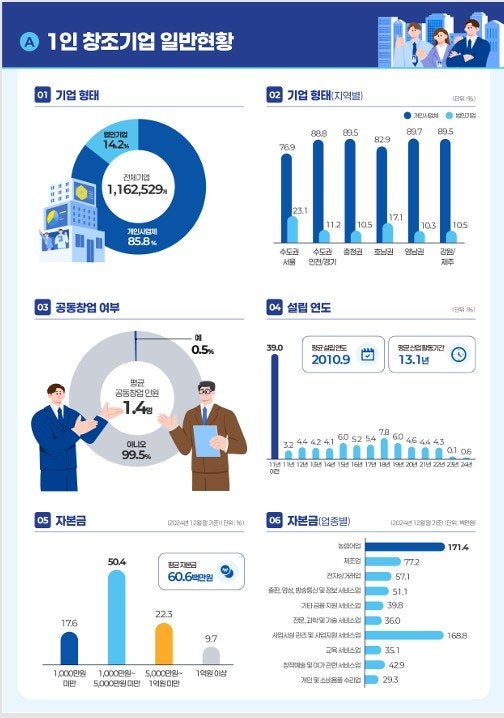 ‘1인 창조기업’ 15% 늘어 116만개 평균 매출 2.6억… 전자상거래 최다