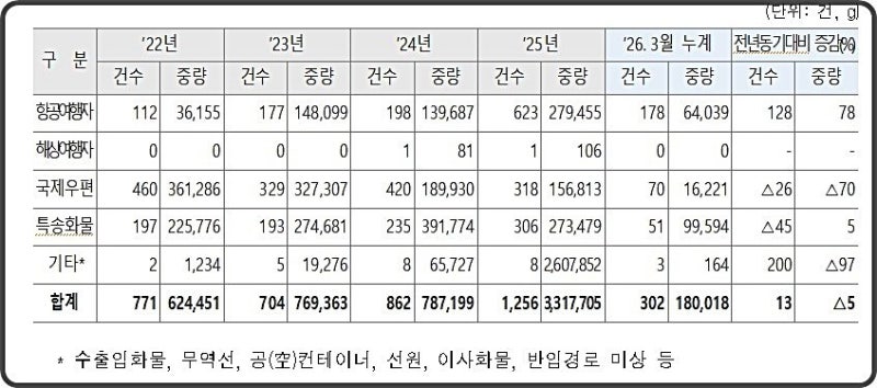 마약류 1분기 밀수 시도… 600만명분 180kg 적발
