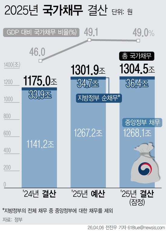 작년 나랏빚 129조 증가, 1300조 처음 넘어