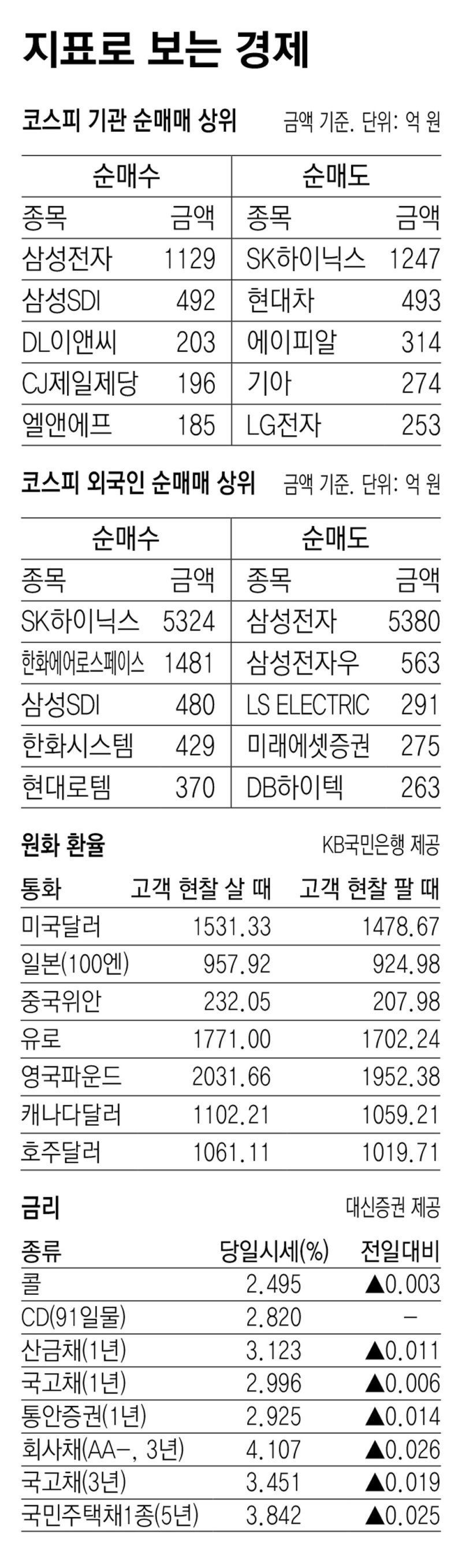 [지표로 보는 경제]4월 8일