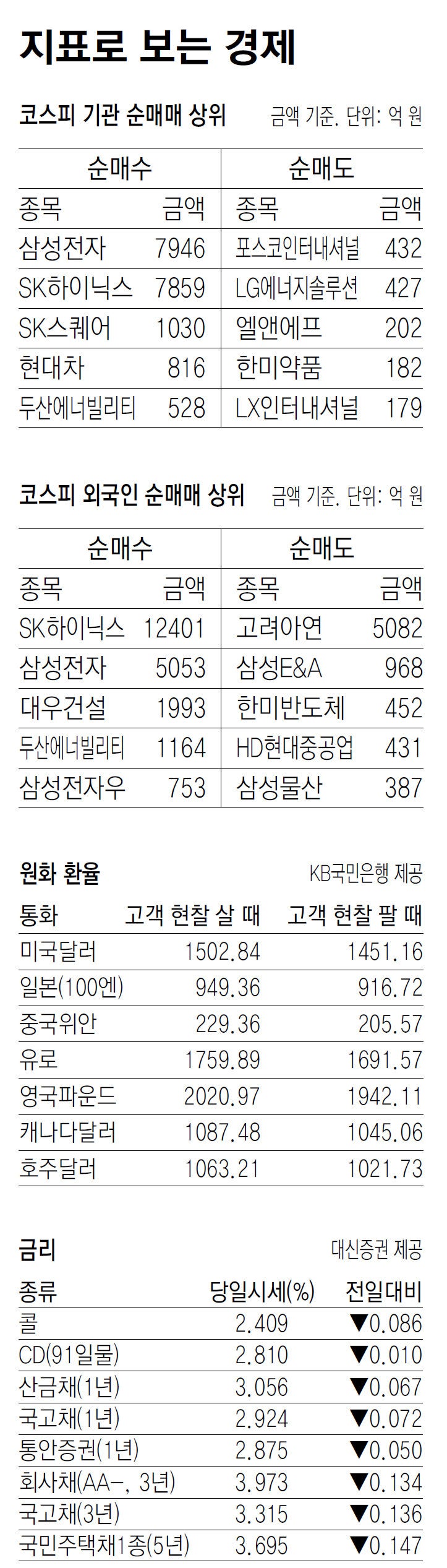 [지표로 보는 경제]4월 9일