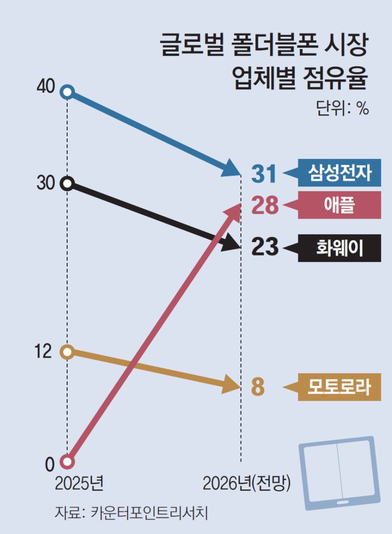 애플 참전에 中 추격… 삼성 주도하던 ‘폴더블폰’ 시장 격변