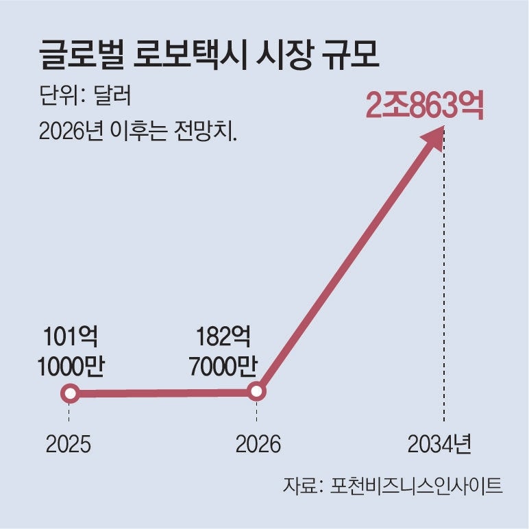 한국 진출 선언한 中 로보택시… 기아, 오늘 ‘미래 전략’ 공개
