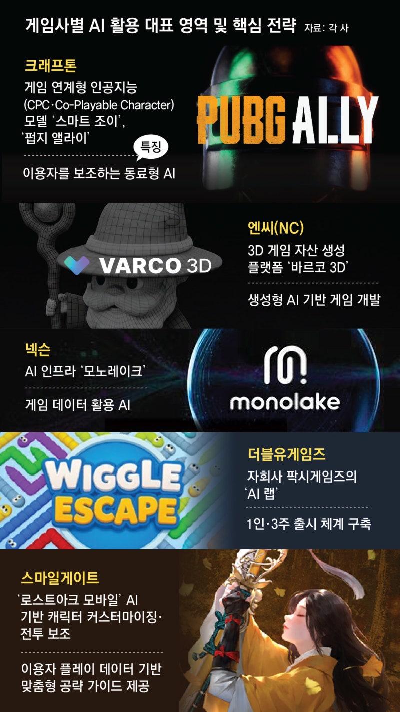 게임내 AI가 플레이 지원… 개발자 혼자서 3주만에 제작… 게임 체인저 된 AI