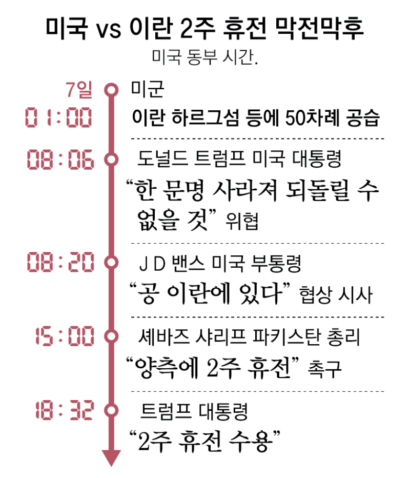 시한 5시간앞 트럼프에 “2주 연장을”… 파키스탄 SNS 중재 통해