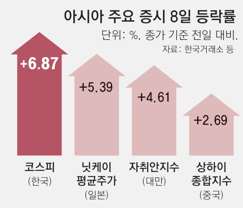 ‘휴전’에 돌아온 외국인 2조 순매수… ‘21만 전자’ ‘100만 닉스’ 회복