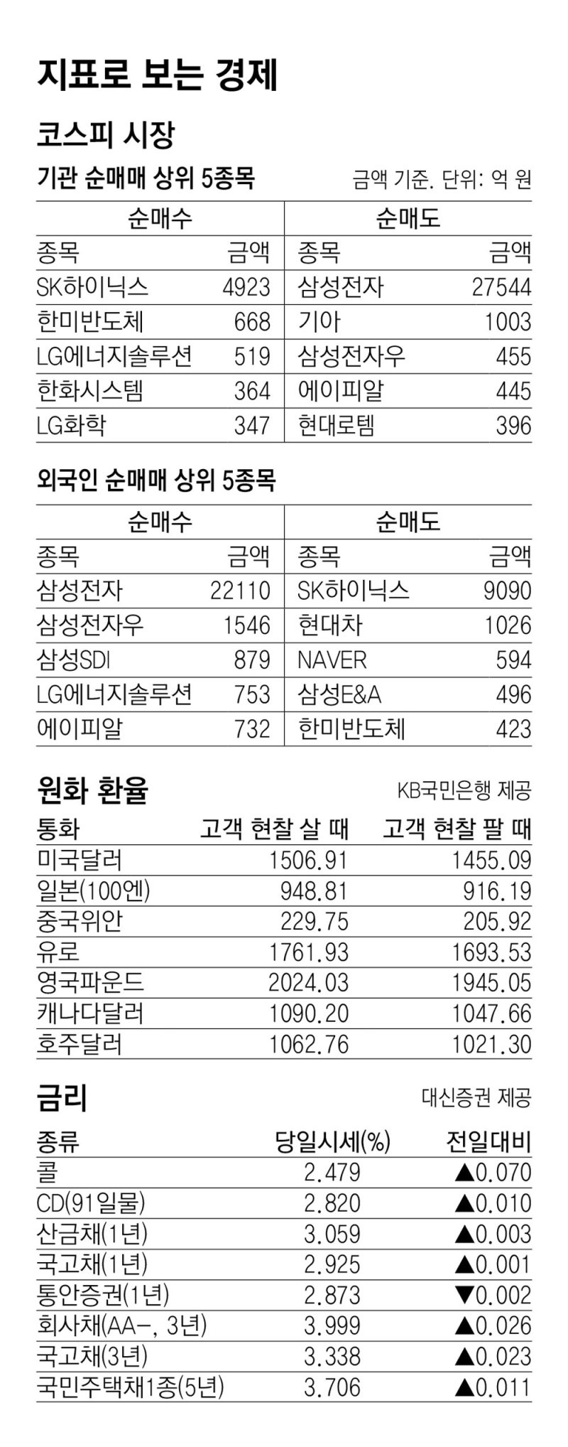 [지표로 보는 경제]4월 10일