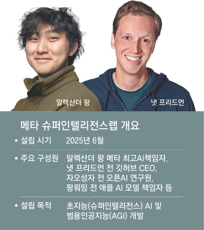 메타, 초지능 AI ‘뮤즈’ 대반격… 챗GPT-제미나이 성능 맞먹어