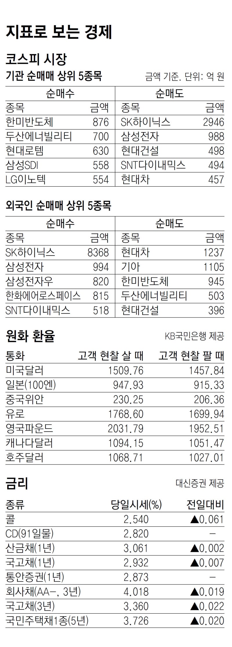 [지표로 보는 경제]4월 11일