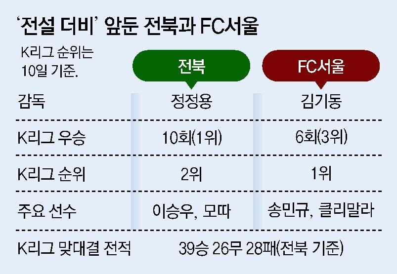 서울 “무패행진 계속” vs 전북 “승점 얻으러 왔다”