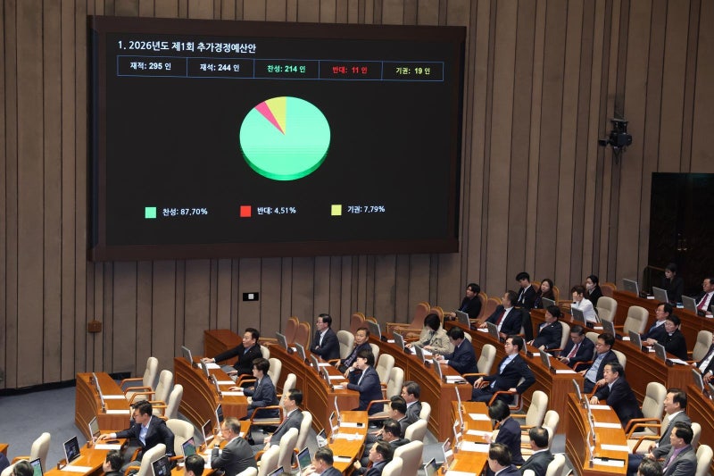 ‘전쟁 추경’ 26.2조 통과… 소득하위 70% 지원금 유지