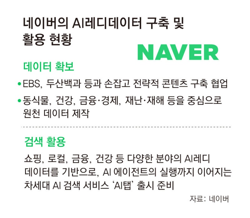 [단독]네이버, AI 학습용 데이터 직접 만든다… EBS-두산백과와 협력
