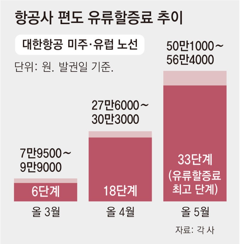 뉴욕 왕복 최고 670만원… 내달 유류할증료 가장 높은 33단계 첫 적용