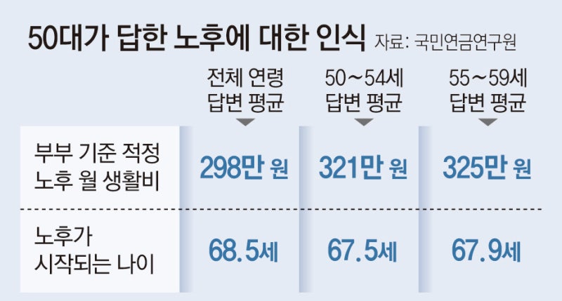 당신의 노후 생활비를 계산해 봐야 할 때[김동엽의 금퇴 이야기]