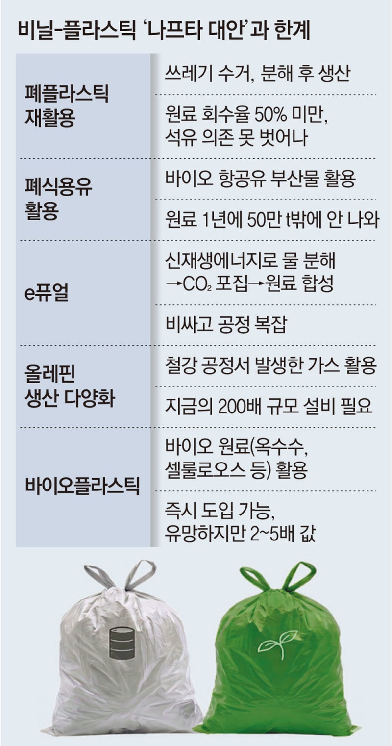 석유 의존 계속땐 또 ‘쓰봉 대란’… 나프타 대체자원 찾기 전쟁